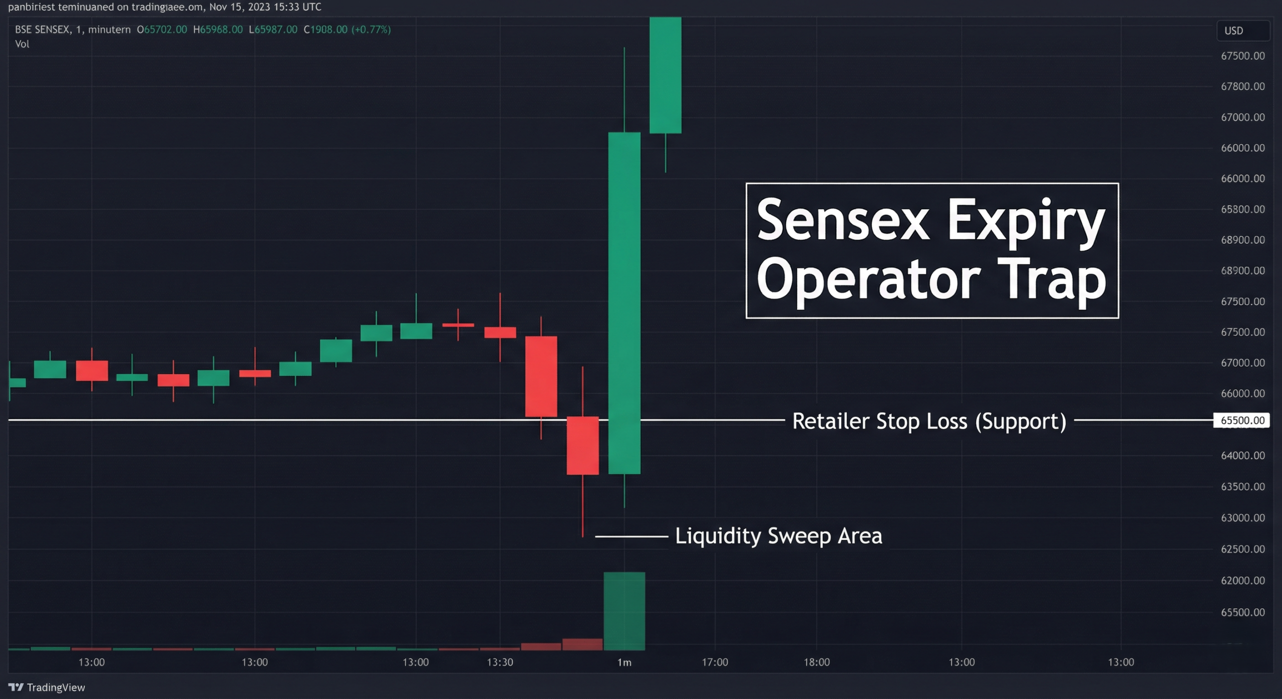 Sensex Expiry Technical Chart Trap Trading Tidex