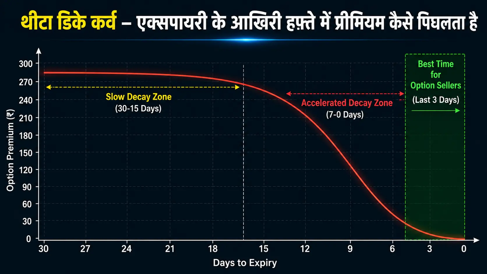 Theta Decay Curve - Option Time Decay Chart