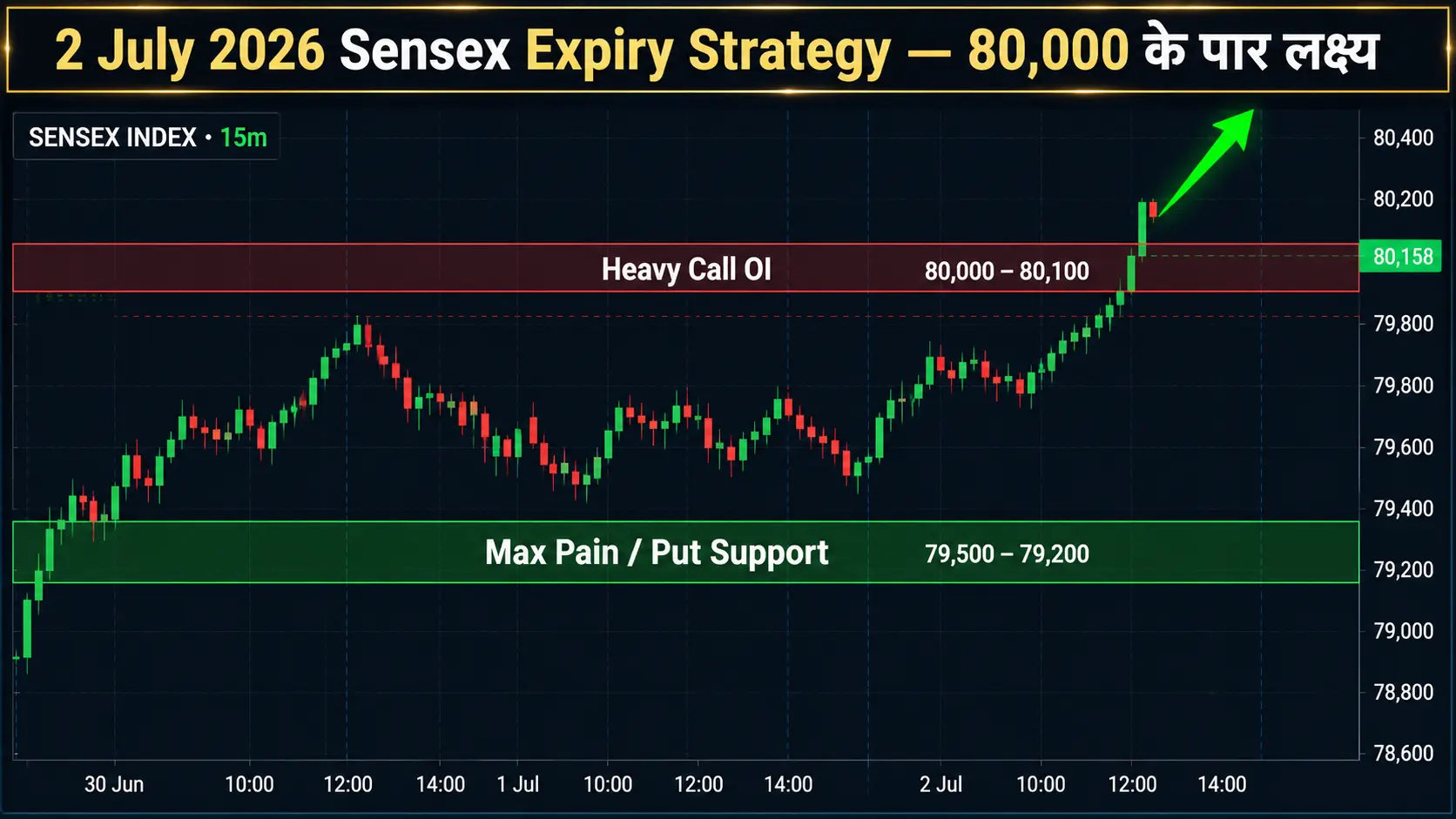 Sensex Expiry 2 July 2026 Technical Chart