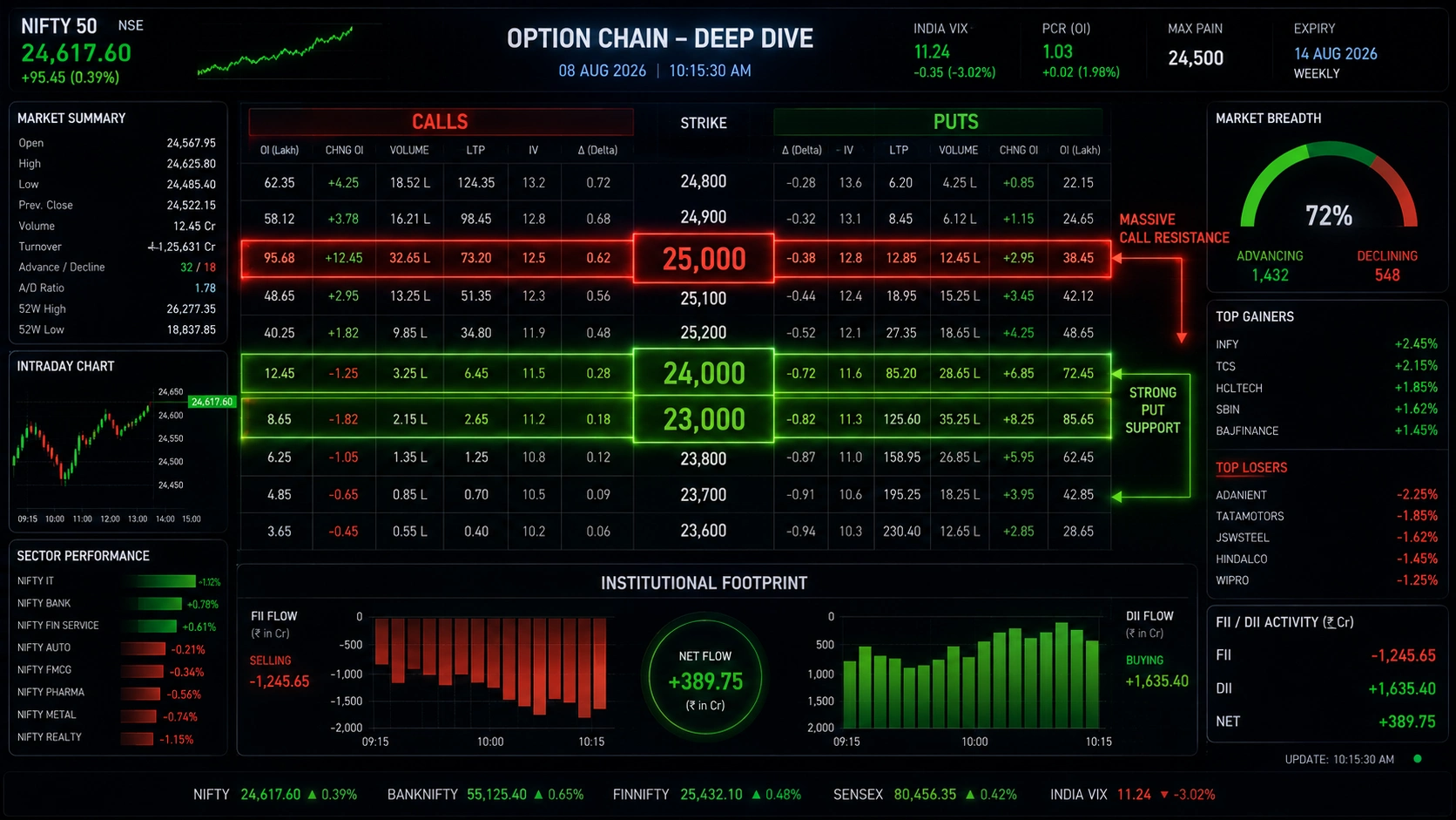 Nifty Option Chain Analysis 10 August 2026 FII DII Data