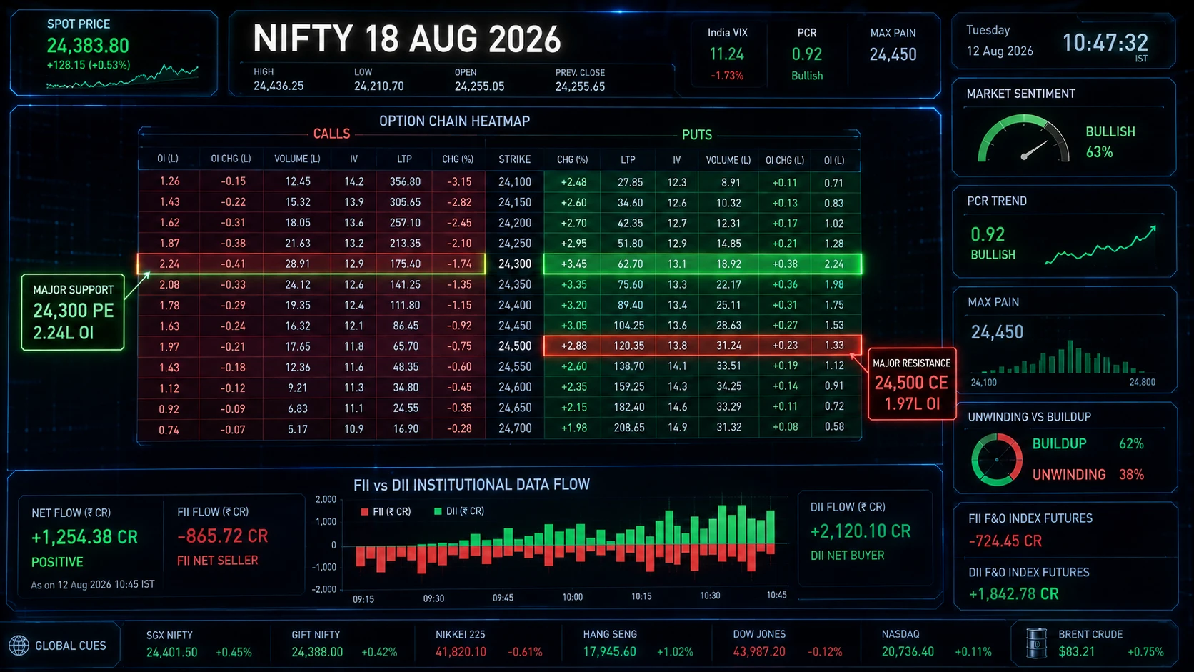 Nifty Option Chain Heatmap 18 August 2026 FII DII Data